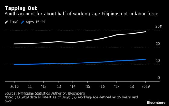 Filipinos Dropping Out of the Workforce Could Benefit the Economy