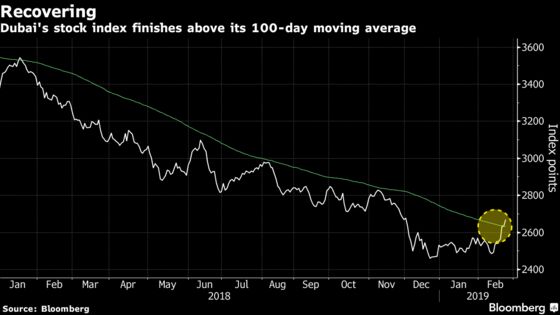 Dubai Stocks Cross Resistance Level Held For a Year: Inside EM