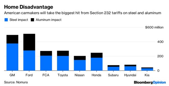 A Win on China Car Tariffs Is Irrelevant for Automakers