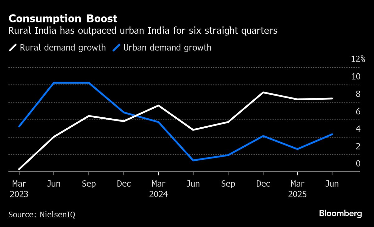 Indian Firms Target Small-Town Growth That’s Insulated from US Tariffs