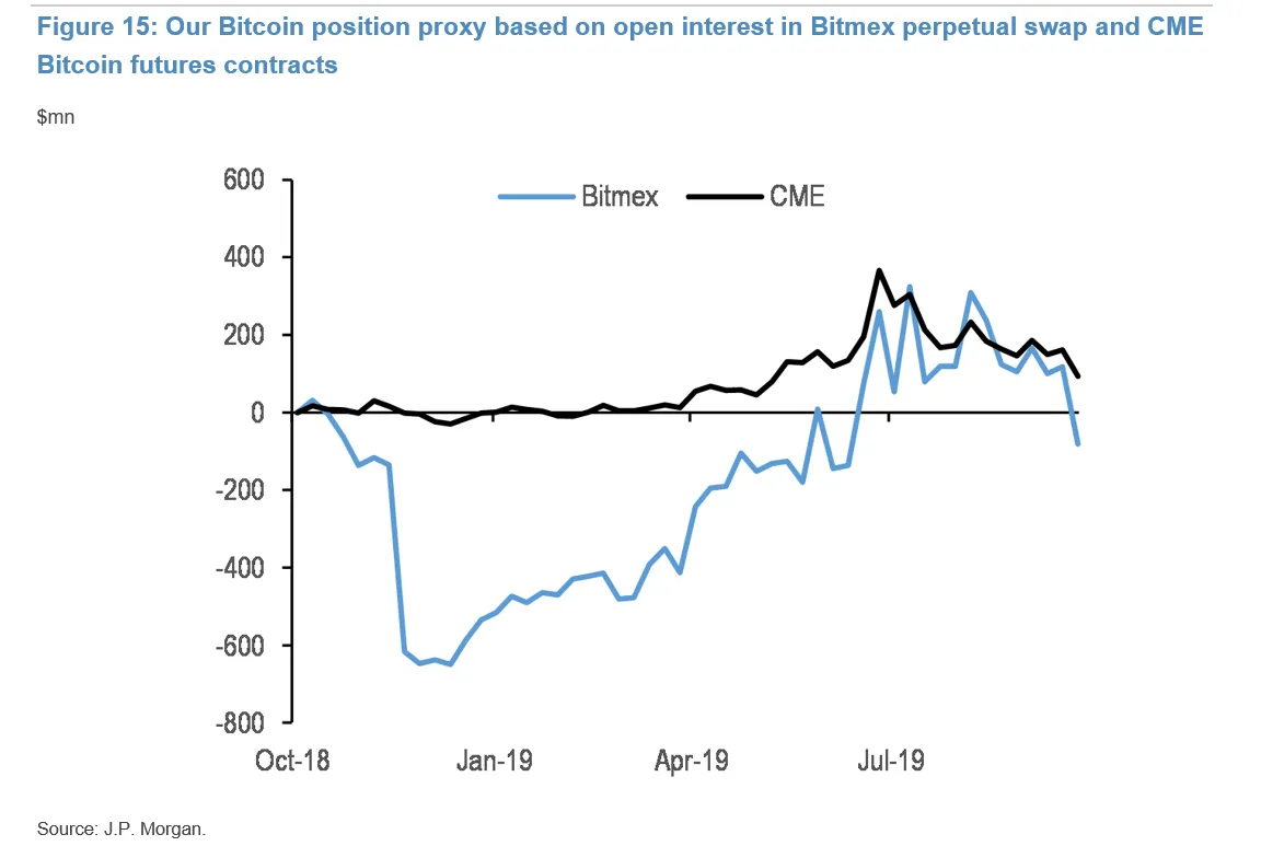 JPMorgan Says ICE Debut, Position Shakeout Likely Tanked Bitcoin - Bloomberg