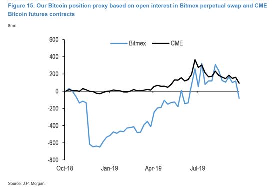 JPMorgan Says ICE Debut, Position Shakeout Likely Tanked Bitcoin