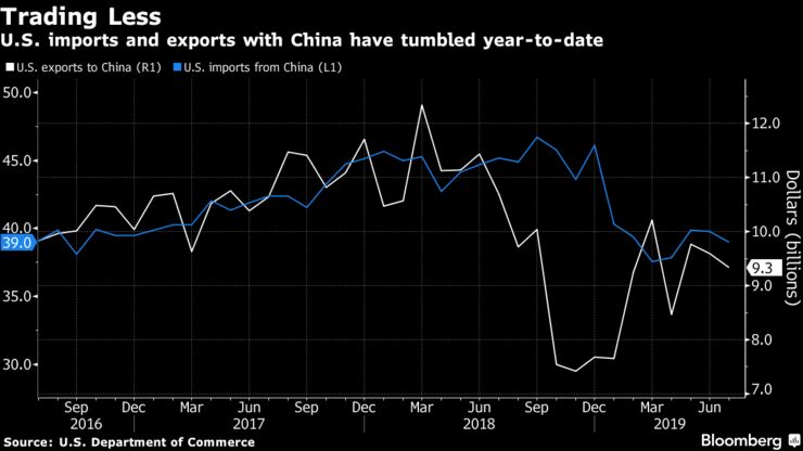 U.S. imports and exports with China have tumbled year-to-date