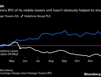 relates to European Investors Are Inviting a Private Equity Raid on Their Telecoms