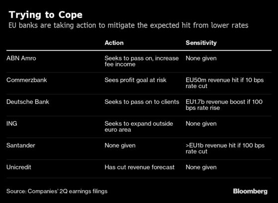 European Banks Staring Down Barrel of ECB Rate Cut Seek Relief