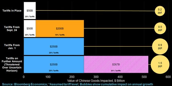 China's Aversion to Big Bang Stimulus Tested by Trump Tariffs