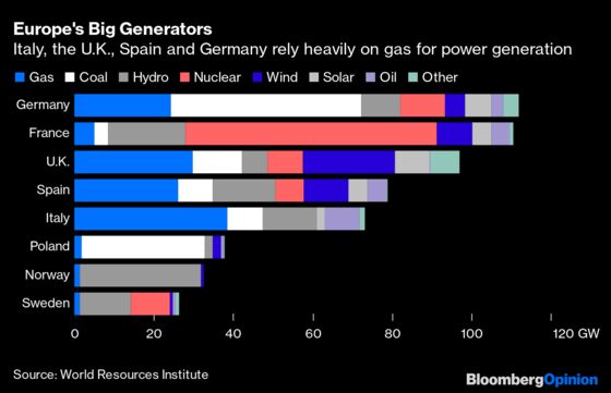 Winter Is Coming and Europe Is Running Scarily Low on Gas