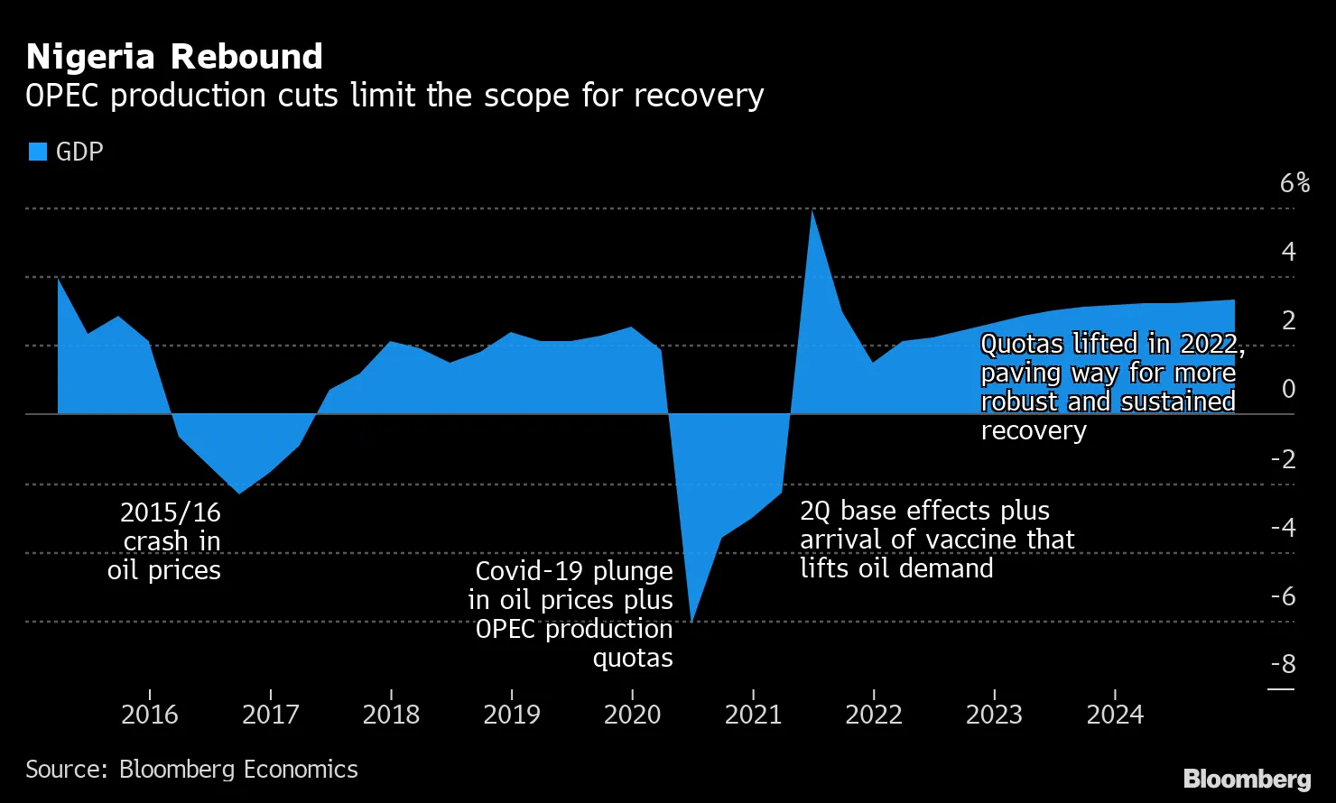 Nigeria Rebound