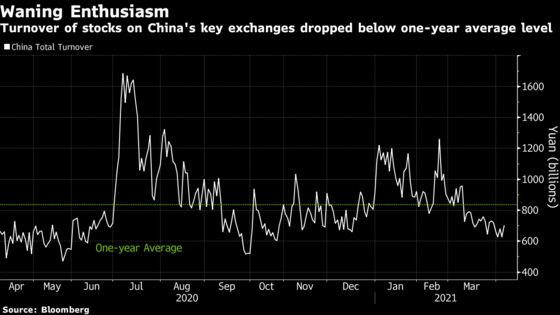 China Led The Recovery Trade; Now Almost Everyone Is Cautious