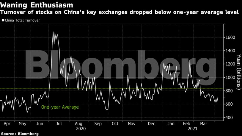 Turnover of stocks on China's key exchanges dropped below one-year average level