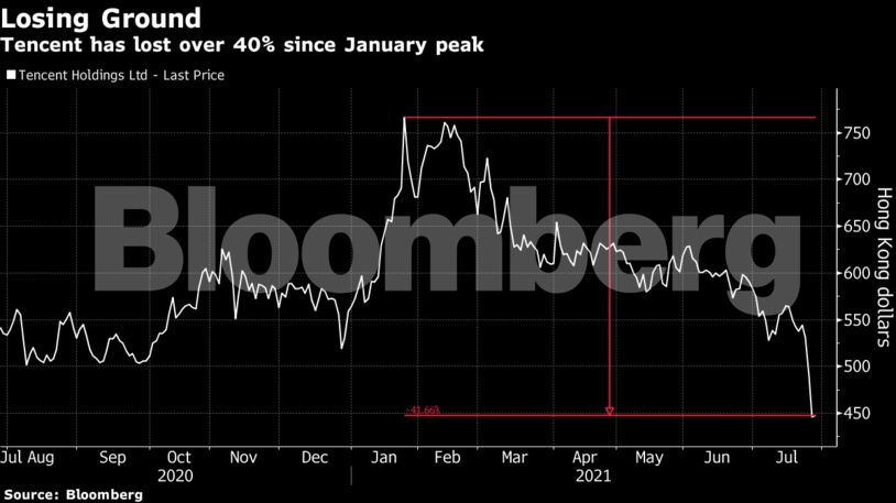 Tencent has lost over 40% since January peak