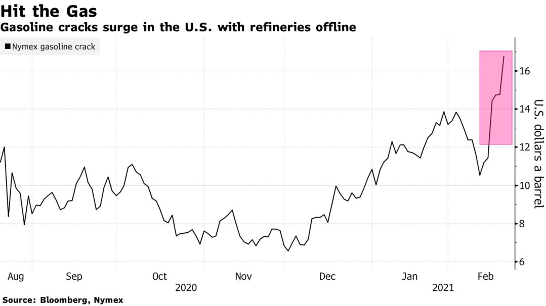 Gasoline cracks surge in the U.S. with refineries offline