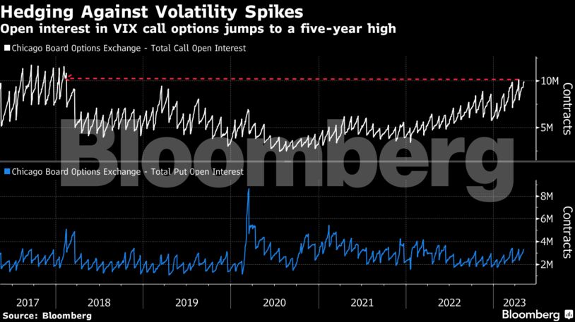 Hedging Against Volatility Spikes | Open interest in VIX call options jumps to a five-year high