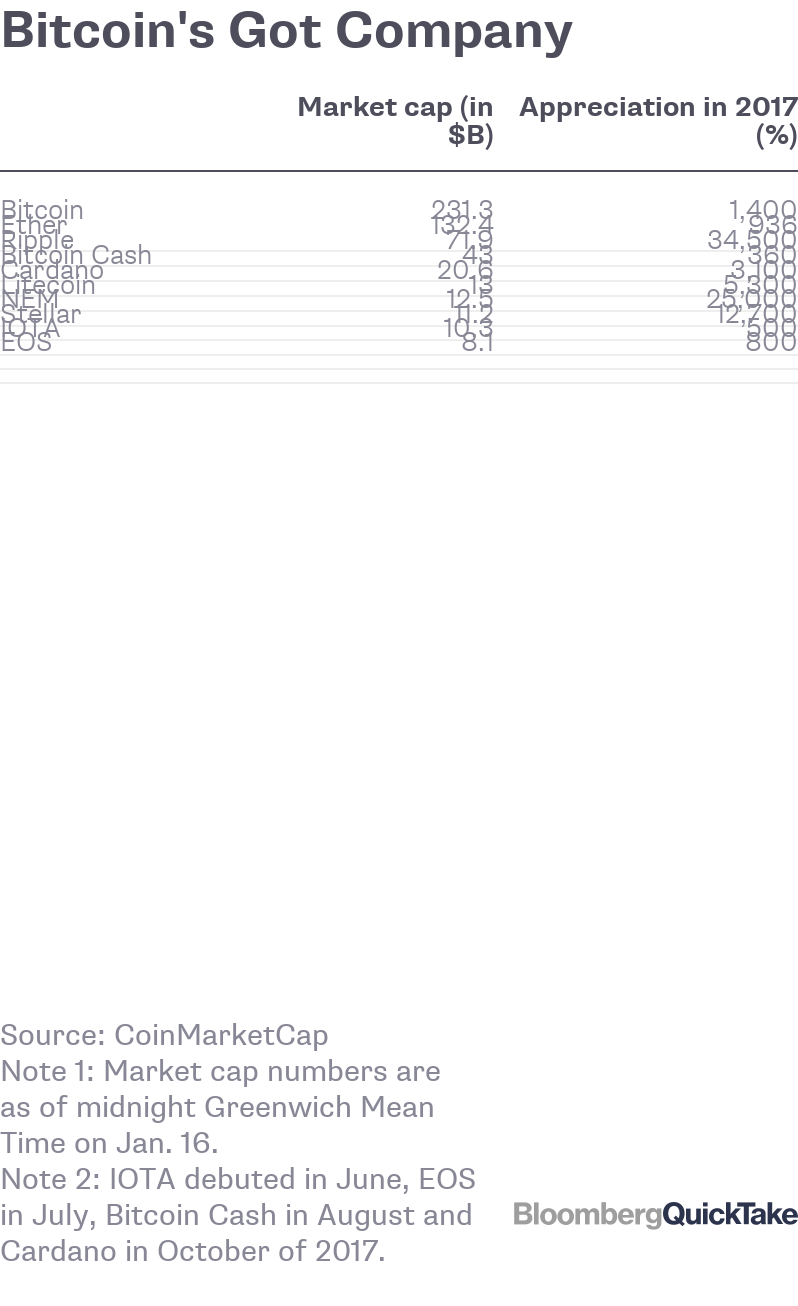 These Digital Coins Soar (or Fall) With Bitcoin - Bloomberg