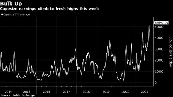 Commodity Shipping Rates Post Biggest Daily Gain in a Decade
