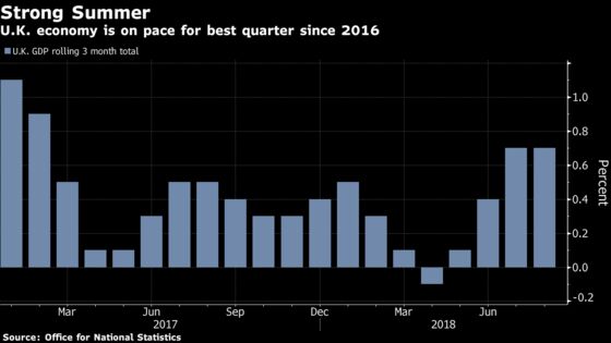 U.K. Economy Set for Best Quarter Since 2016 Despite Flat August