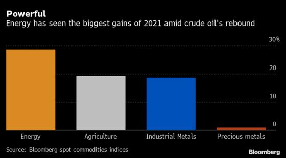 Great Commodities Boom of 2021 Hits Pause Amid Wider Selloff