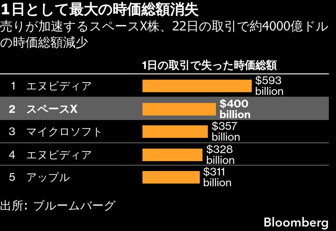 スペースX株が急反発、4日ぶり上昇の勢い－朝方に初値下回る場面も