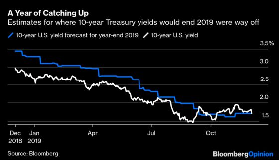 Behold the Most Volatile Call for Bond Yields