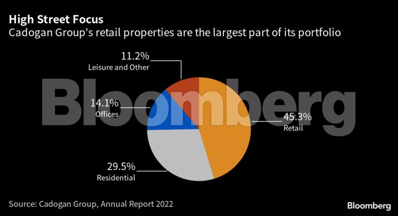 High Street Focus | Cadogan Group's retail properties are the largest part of its portfolio
