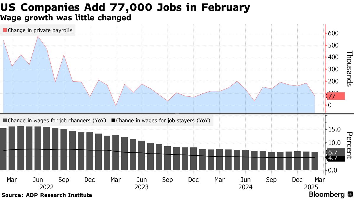ADP Jobs Report: US Companies Add 77,000 Jobs, Smallest Gain Since ...