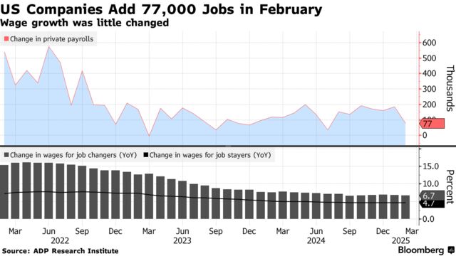 US Companies Add 77,000 Jobs in February | Wage growth was little changed