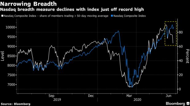 Nasdaq breadth measure declines with index just off record high