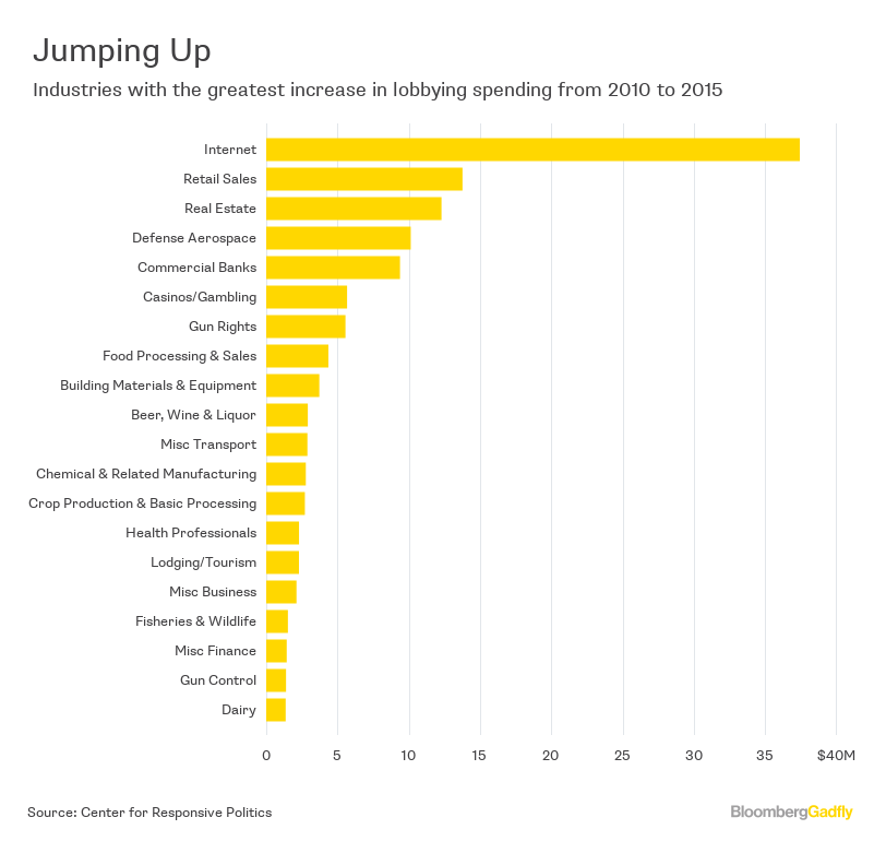 A Look At Corporate Lobbying - Bloomberg