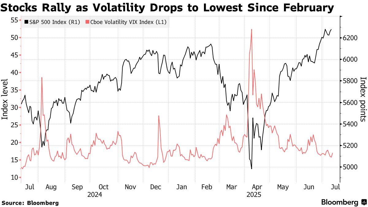 Stocks Rally as Volatility Drops to Lowest Since February