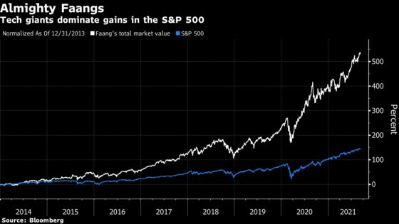 Sky-High Faang Stocks Were Never Anything But Screaming Bargains