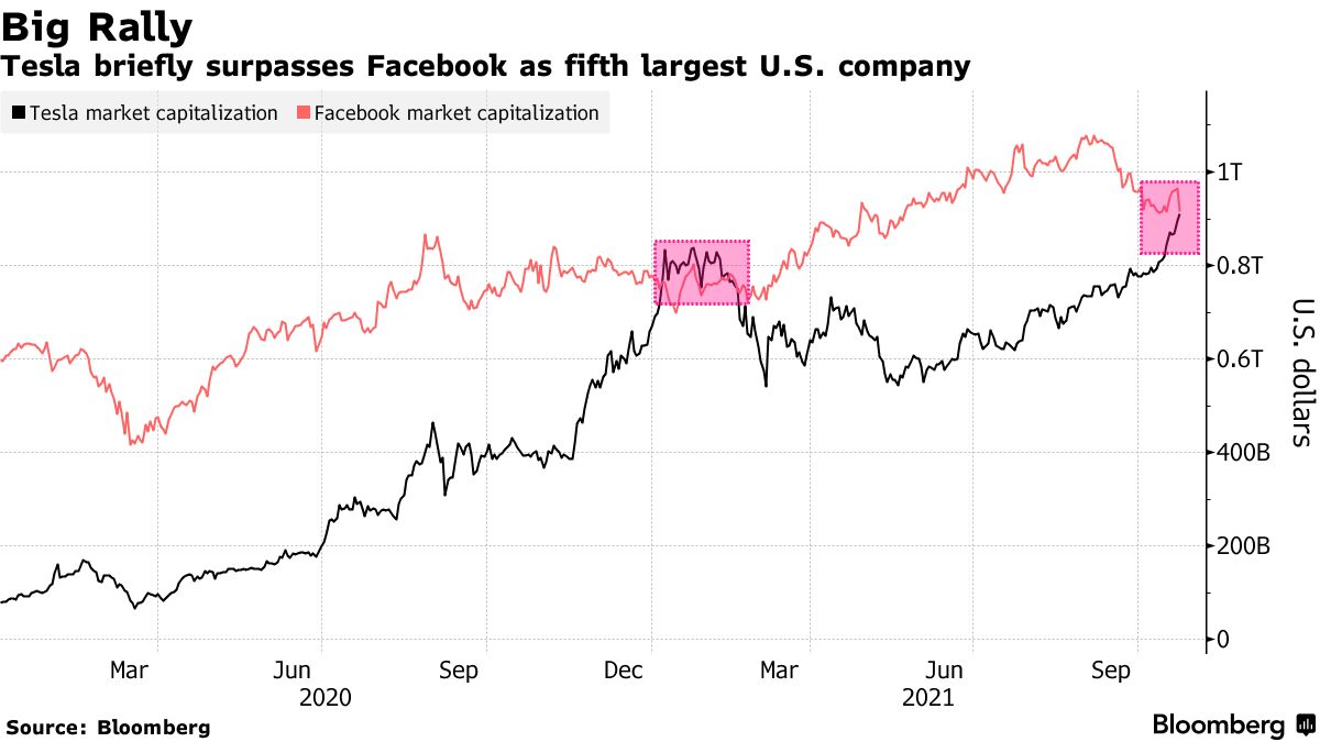 テスラ株が上場来高値を更新、時価総額が一時フェイスブック上回る - Bloomberg