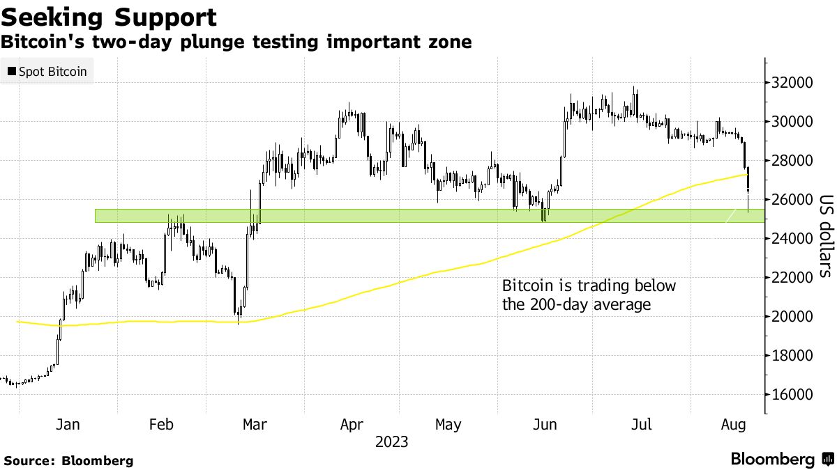Bitcoin Calm Shatters With Sudden Tumble, Mass Liquidations - Bloomberg