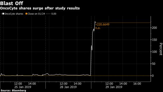 Tiny Health Stock Triples After Lung Cancer Test Wins Wall Street Praise