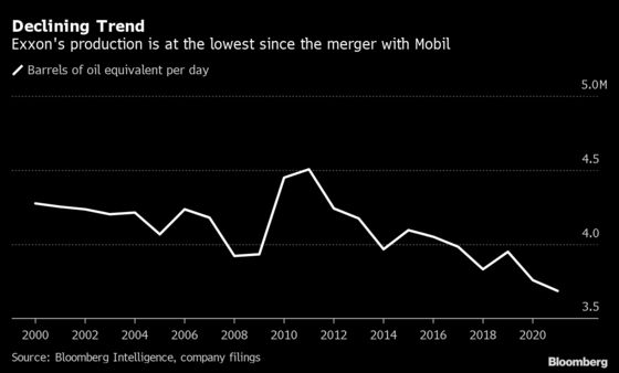 Exxon Mobil’s Oil Output at Lowest Level Since 1999 Merger 