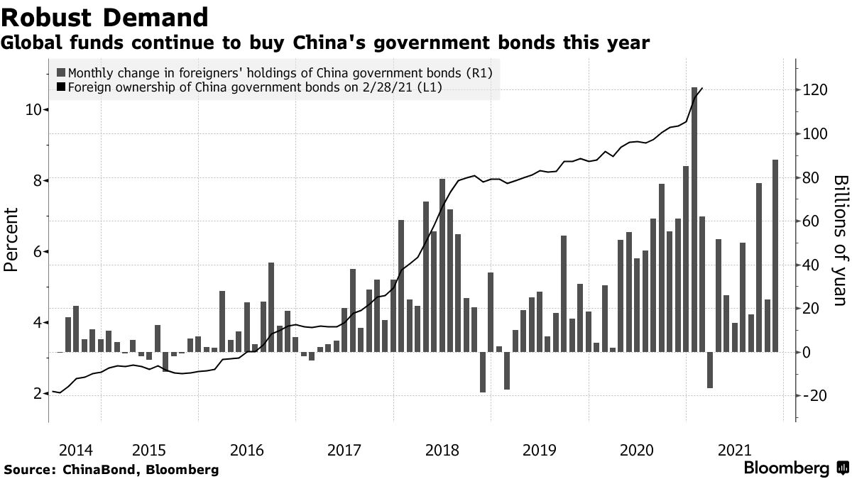 Global funds continue to buy China's government bonds this year