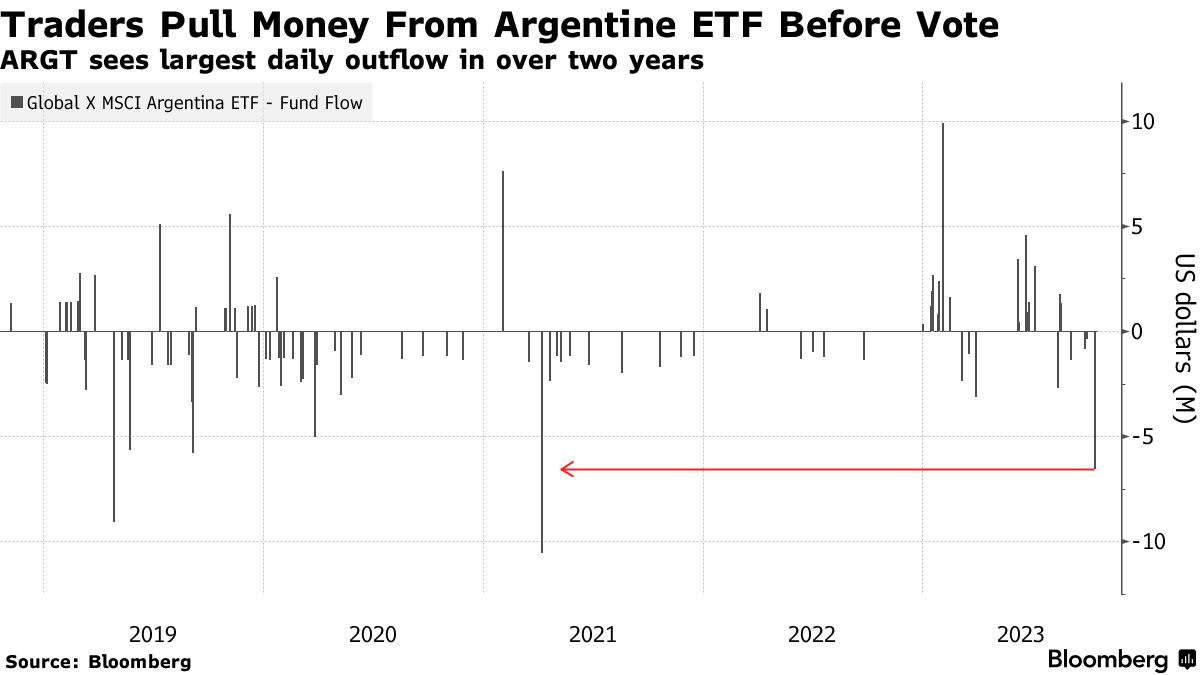 Global X MSCI Argentina ETF (ARGT) Sees Outflows Ahead of Presidential  Election - Bloomberg