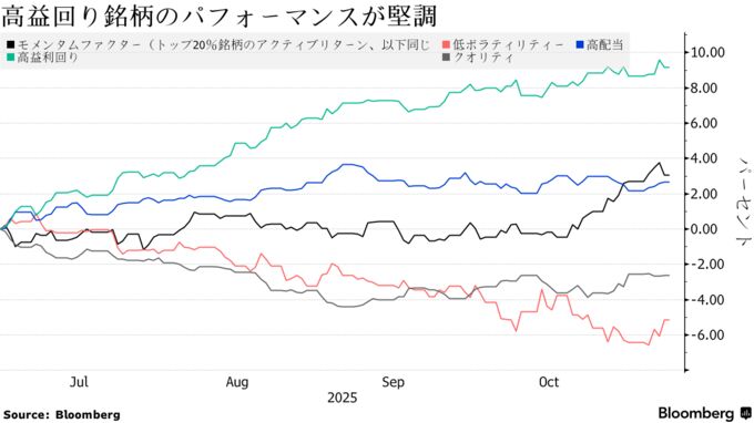 高益回り銘柄のパフォーマンスが堅調