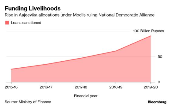 Modi Hopes $27 Billion Bet on Women Will Swing Election His Way