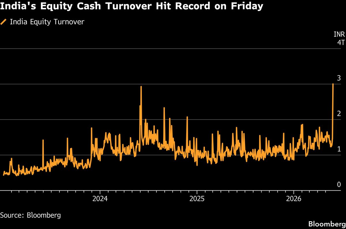 India Stock Trading Value Hits Record as MSCI Changes Spur Deals