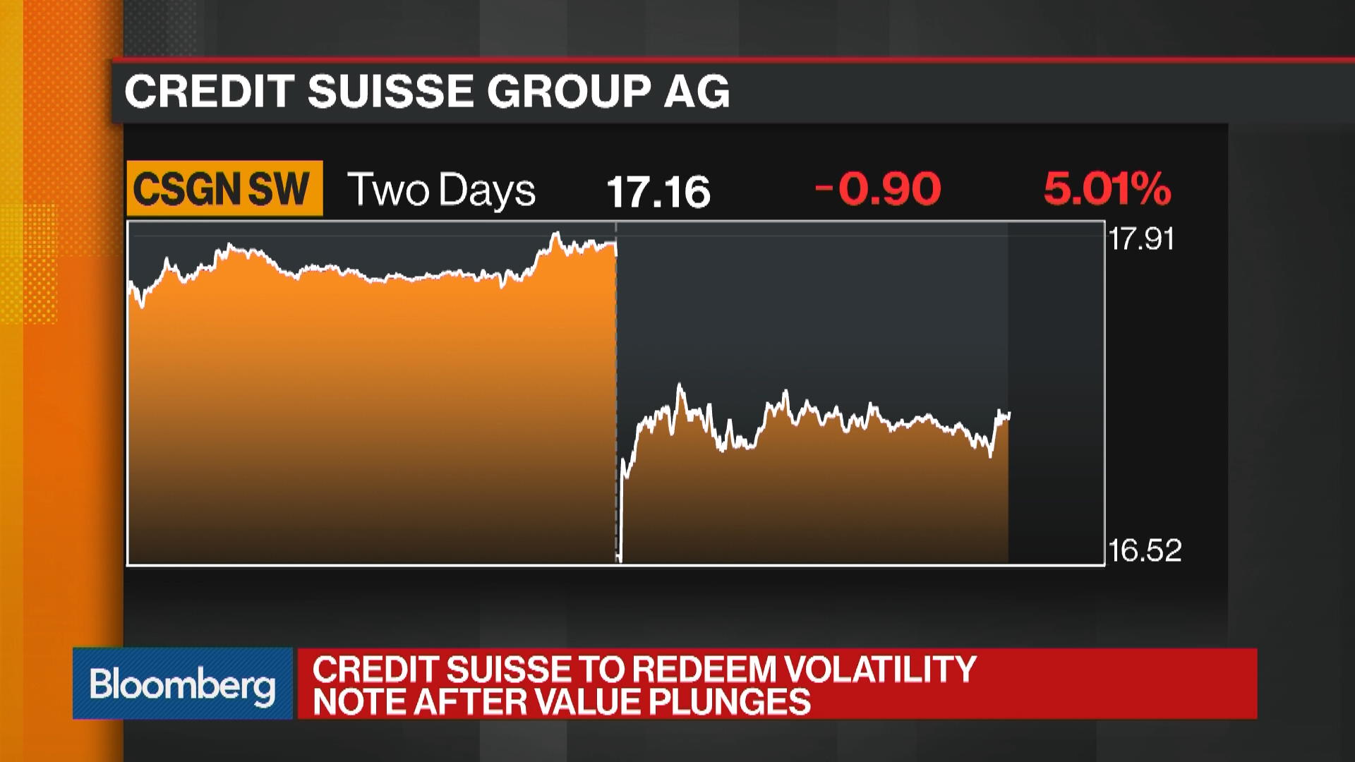 Credit Suisse Fund Liquidated Etfs Halted As Short Vol Bets Die Bloomberg