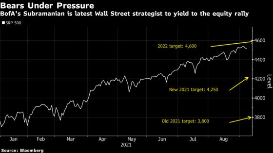 BofA’s Subramanian Dumps Dire S&P 500 Call After Big Rally