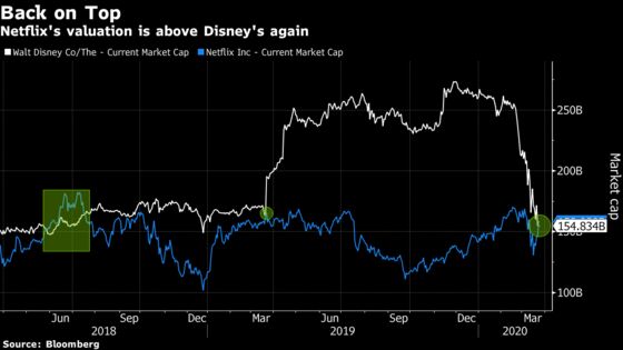Netflix Market Cap Surpasses Disney Amid ‘Stay at Home’ Orders