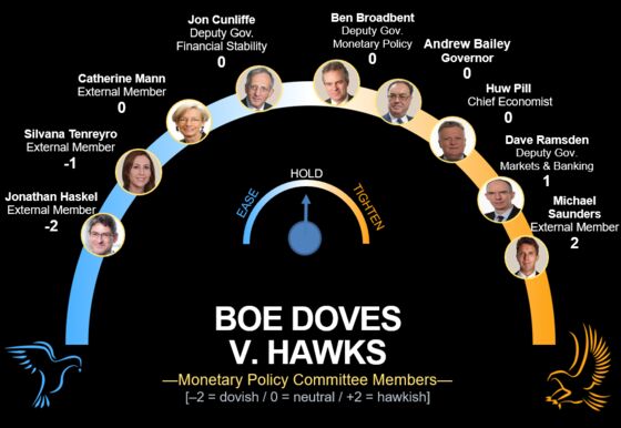 BOE Spectrometer Shows Divisions Over December Rate Hike