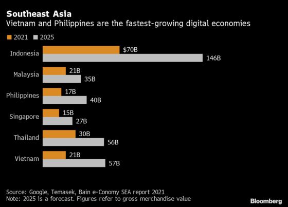 Southeast Asia Digital Economy to Reach $363 Billion by 2025