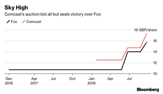 Comcast's $39 Billion Sky Win Extends Media Empire to Europe