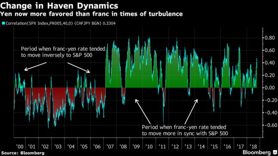 When Markets Get Messy, Yen Wins Out Over Franc