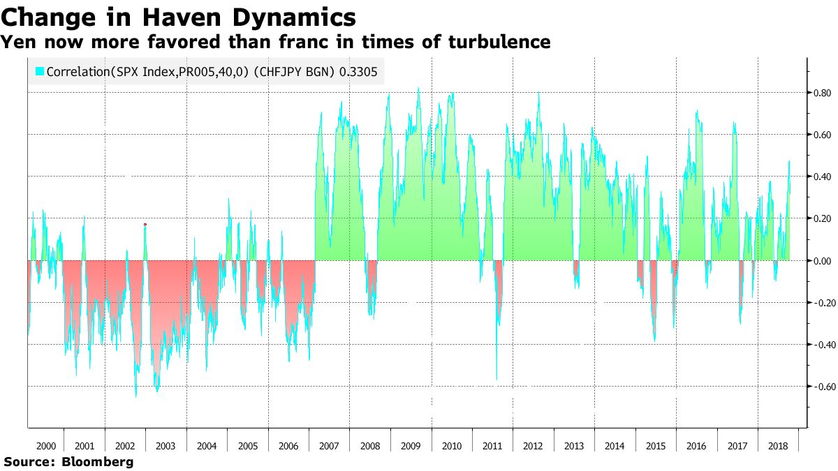 リスクオフ時に購入するなら円、安全通貨としてフラン抜く－シティ - Bloomberg