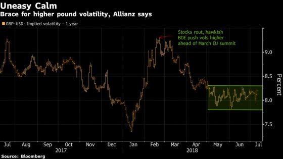 Confoundingly Low Pound Volatility Seen as an Opportunity for Allianz