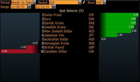 Dollar Declines Against Most G-10 Currencies This Month