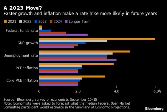 Fed Seen Announcing Bond Taper in November, Survey Finds